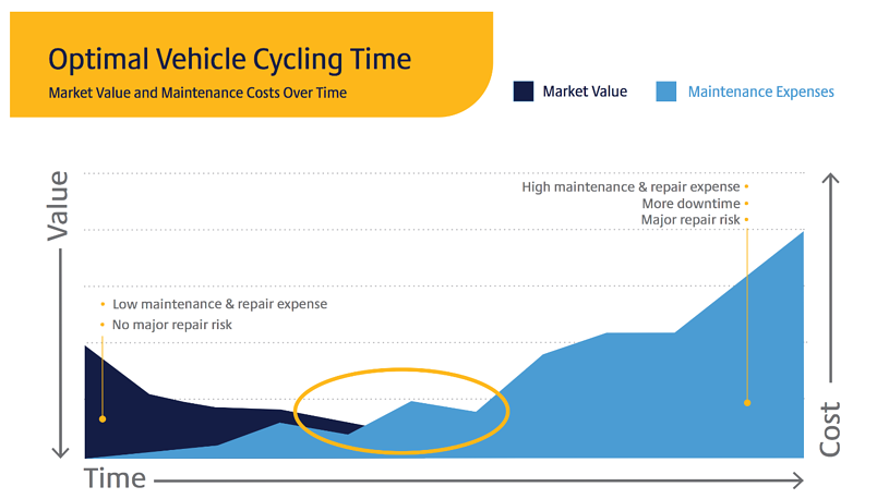 Optimal Vehicle Cycling Time